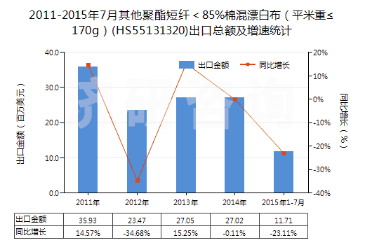 2011-2015年7月其他聚酯短纖＜85%棉混漂白布（平米重≤170g）(HS55131320)出口總額及增速統(tǒng)計
